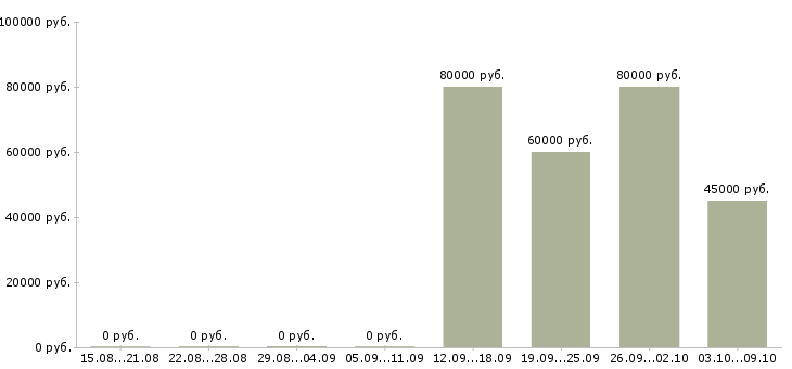 Вакансии вахтовый метод рабочие в Чите - Медиана зарплат вахтовый метод рабочие в Чите за 2 месяца