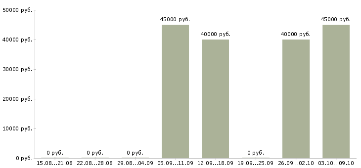 Вакансии водитель маз Нижний новгород - Медиана зарплат водитель маз Нижний новгород за 2 месяца