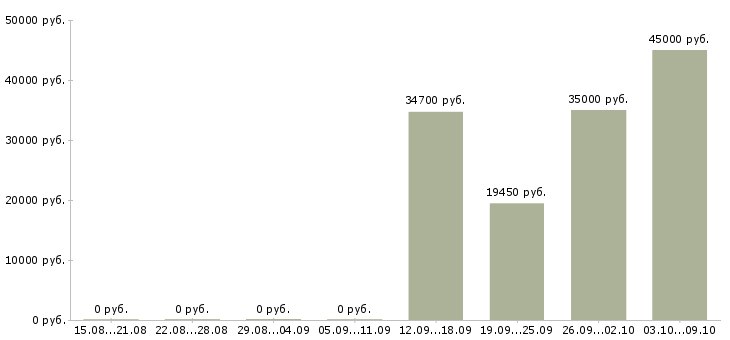 Вакансии кассир в в продуктовый магазин Нижний новгород - Медиана зарплат кассир в в продуктовый магазин Нижний новгород за 2 месяца