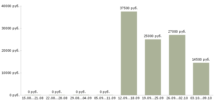Вакансии кладовщик 5 5 в Липецке - Медиана зарплат кладовщик 5 5 в Липецке за 2 месяца