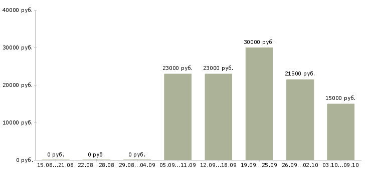 Вакансии консультант для работы с клиентами в Пскове - Медиана зарплат консультант для работы с клиентами в Пскове за 2 месяца