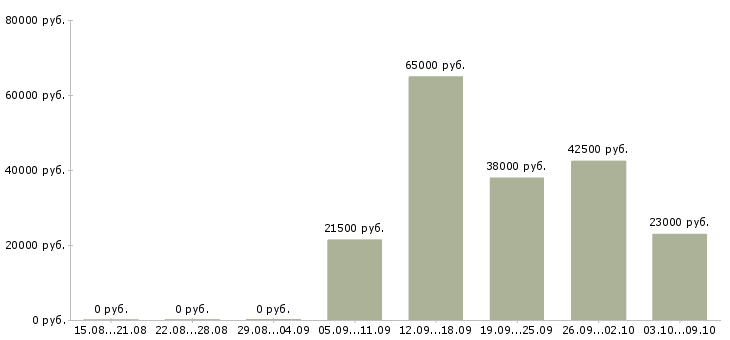 Вакансии консультант по работе с клиентами Ингушетия - Медиана зарплат консультант по работе с клиентами Ингушетия за 2 месяца