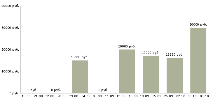 Вакансии консультант по развитию Набережные челны - Медиана зарплат консультант по развитию Набережные челны за 2 месяца