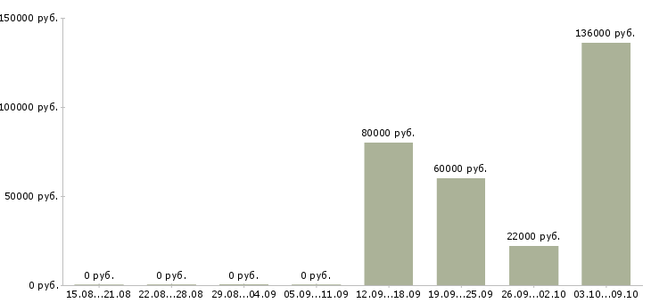 Вакансии консультант по рекламе в Сочи - Медиана зарплат консультант по рекламе в Сочи за 2 месяца
