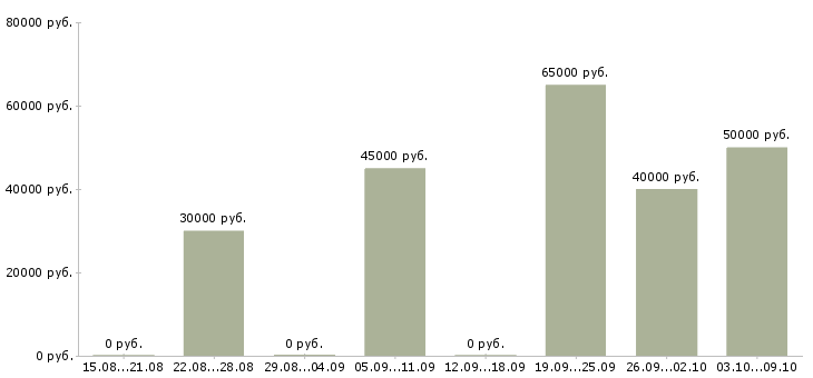 Вакансии маляр по мебели в Москве - Медиана зарплат маляр по мебели в Москве за 2 месяца