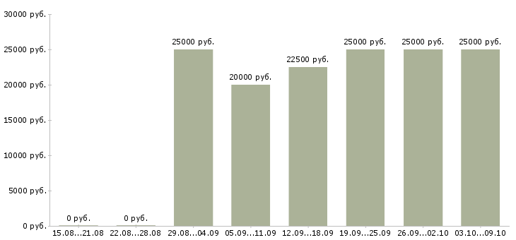 Вакансии менеджер базы данных в Мурманске - Медиана зарплат менеджер базы данных в Мурманске за 2 месяца
