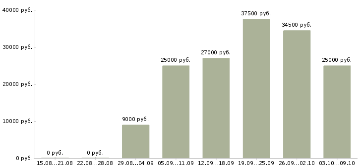 Вакансии менеджер в крупную компанию в Чите - Медиана зарплат менеджер в крупную компанию в Чите за 2 месяца