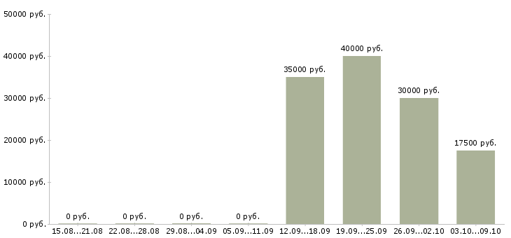 Вакансии менеджер в торговле в Ульяновске - Медиана зарплат менеджер в торговле в Ульяновске за 2 месяца