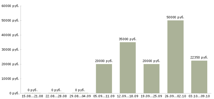 Вакансии менеджер для развития продаж в Вологде - Медиана зарплат менеджер для развития продаж в Вологде за 2 месяца