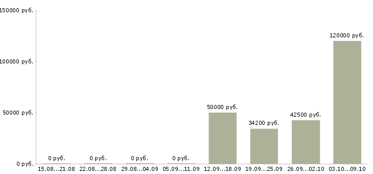 Вакансии менеджер отдела логистики в Новосибирске - Медиана зарплат менеджер отдела логистики в Новосибирске за 2 месяца