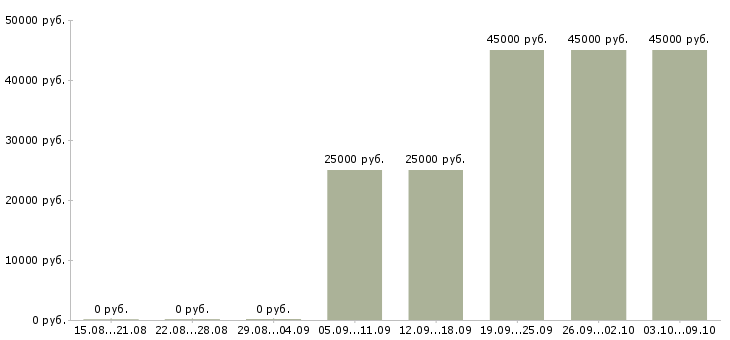 Вакансии менеджер по активным продажам Тыва - Медиана зарплат менеджер по активным продажам Тыва за 2 месяца