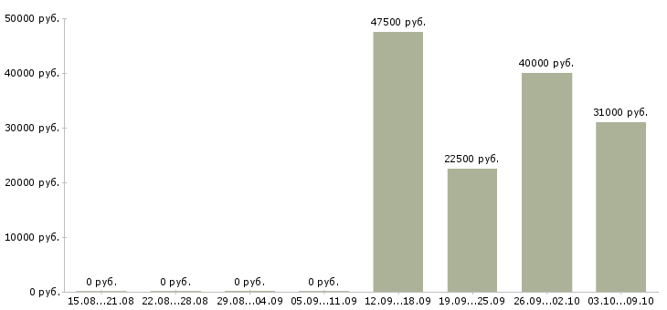 Вакансии менеджер по документообороту в Иваново - Медиана зарплат менеджер по документообороту в Иваново за 2 месяца