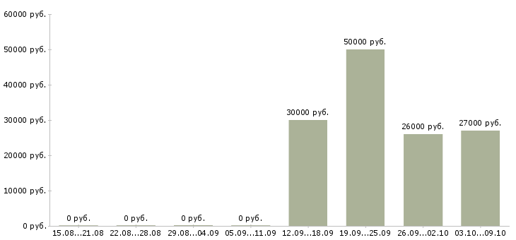 Вакансии менеджер по контрактам в Самаре - Медиана зарплат менеджер по контрактам в Самаре за 2 месяца