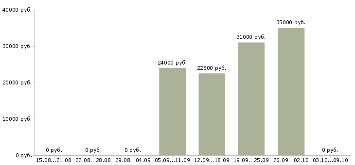 Вакансии менеджер по кредитам в Иркутске - Медиана зарплат менеджер по кредитам в Иркутске за 2 месяца