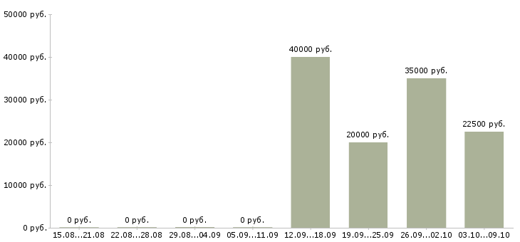 Вакансии менеджер по обработке заказов в Владимире - Медиана зарплат менеджер по обработке заказов в Владимире за 2 месяца