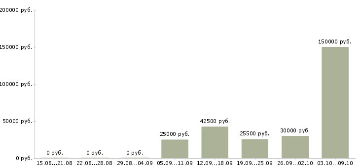 Вакансии менеджер по обучению и развитию в Ангарске - Медиана зарплат менеджер по обучению и развитию в Ангарске за 2 месяца