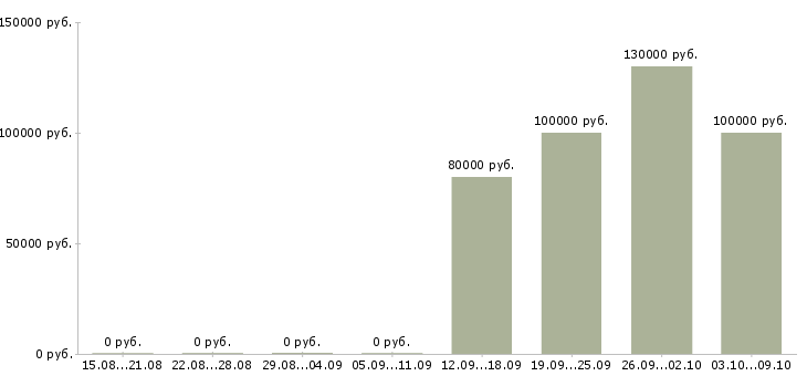 Вакансии менеджер по продажам crm в Ставрополе - Медиана зарплат менеджер по продажам crm в Ставрополе за 2 месяца