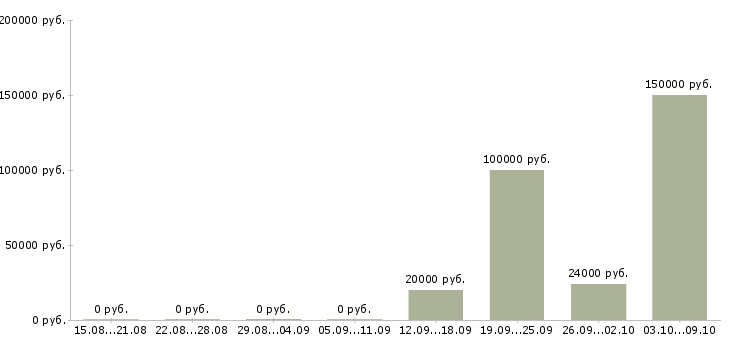 Вакансии менеджер по продажам сайтов в Тольятти - Медиана зарплат менеджер по продажам сайтов в Тольятти за 2 месяца