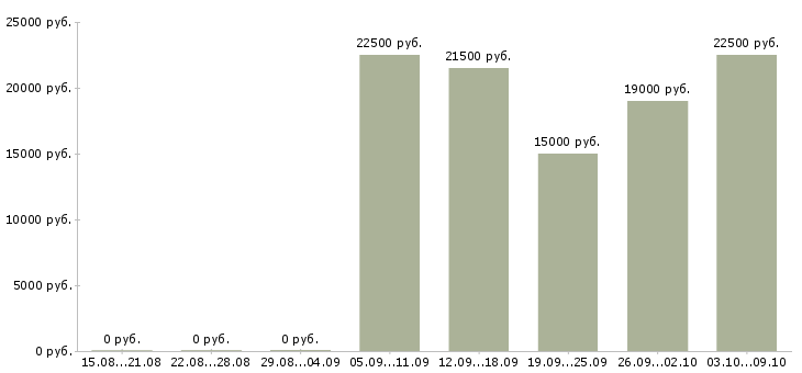 Вакансии менеджер по работе с рекламой в Костроме - Медиана зарплат менеджер по работе с рекламой в Костроме за 2 месяца