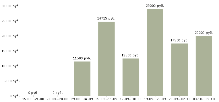 Вакансии менеджер по работе с рекламой в Пензе - Медиана зарплат менеджер по работе с рекламой в Пензе за 2 месяца