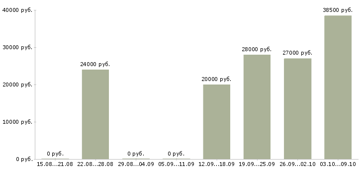 Вакансии менеджер по развитию магазина в Тамбове - Медиана зарплат менеджер по развитию магазина в Тамбове за 2 месяца