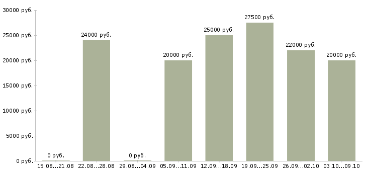 Вакансии менеджер по размещению в Костроме - Медиана зарплат менеджер по размещению в Костроме за 2 месяца