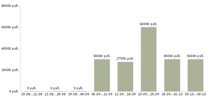Вакансии менеджер по сбыту в Красноярске - Медиана зарплат менеджер по сбыту в Красноярске за 2 месяца