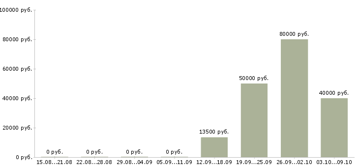 Вакансии менеджер по согласованию в Владивостоке - Медиана зарплат менеджер по согласованию в Владивостоке за 2 месяца