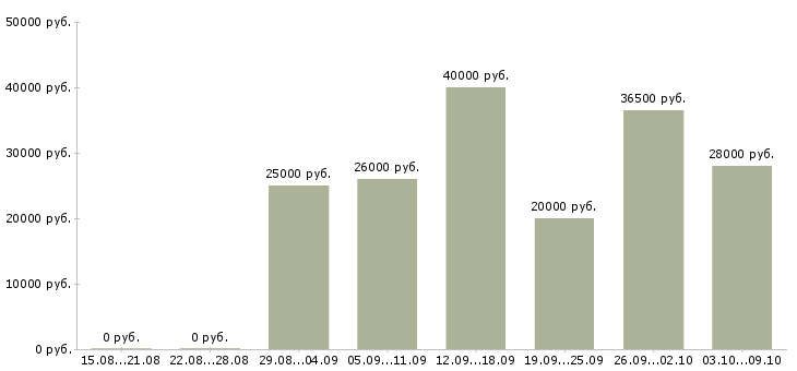 Вакансии менеджер по социальным сетям в Перми - Медиана зарплат менеджер по социальным сетям в Перми за 2 месяца