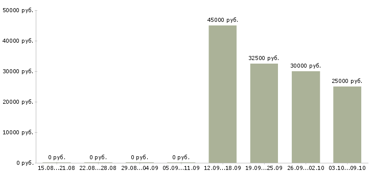 Вакансии менеджер по технологии в Чебоксарах - Медиана зарплат менеджер по технологии в Чебоксарах за 2 месяца