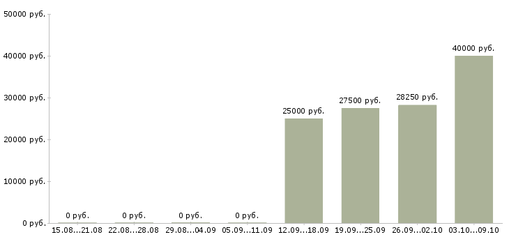 Вакансии менеджер по торговле в Владивостоке - Медиана зарплат менеджер по торговле в Владивостоке за 2 месяца