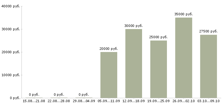 Вакансии менеджер по транспортной логистике Нижний новгород - Медиана зарплат менеджер по транспортной логистике Нижний новгород за 2 месяца