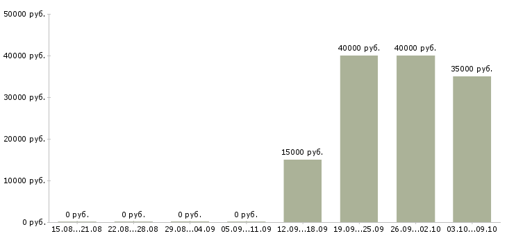 Вакансии менеджер холодных продаж в Владивостоке - Медиана зарплат менеджер холодных продаж в Владивостоке за 2 месяца