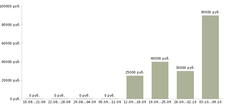 Вакансии менеджера по контролю качества в Твери - Медиана зарплат менеджера по контролю качества в Твери за 2 месяца