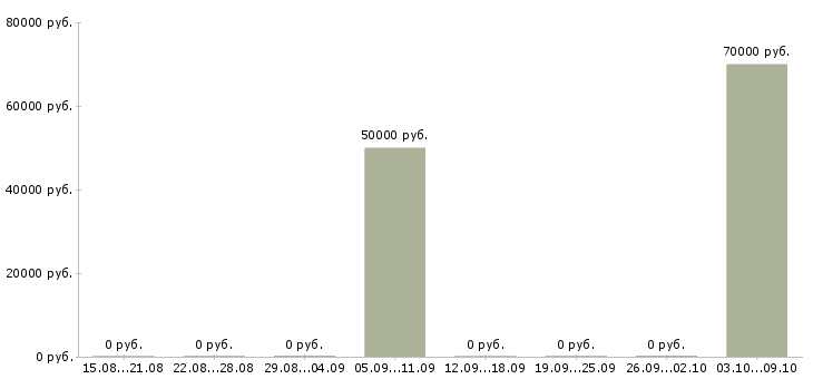 Вакансии монтажная бригада Татарстан - Медиана зарплат монтажная бригада Татарстан за 2 месяца