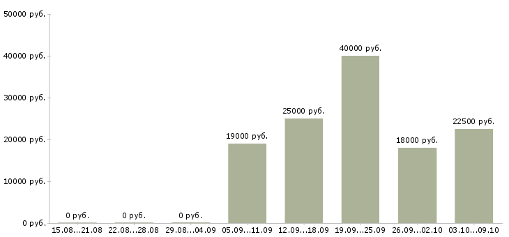 Вакансии на дому реклама в Астрахани - Медиана зарплат на дому реклама в Астрахани за 2 месяца