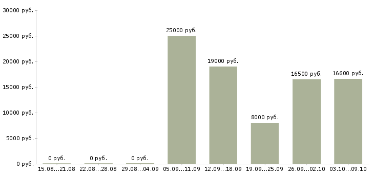 Вакансии оператор на исходящие звонки в Саратове - Медиана зарплат оператор на исходящие звонки в Саратове за 2 месяца