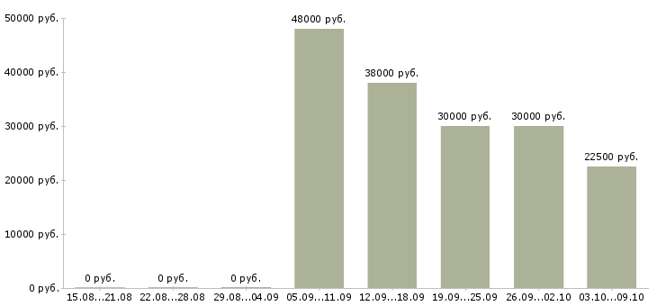Вакансии операционная медицинская сестра Санкт-петербург - Медиана зарплат операционная медицинская сестра Санкт-петербург за 2 месяца