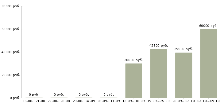 Вакансии персональный тренер тренажерного зала в Москве - Медиана зарплат персональный тренер тренажерного зала в Москве за 2 месяца