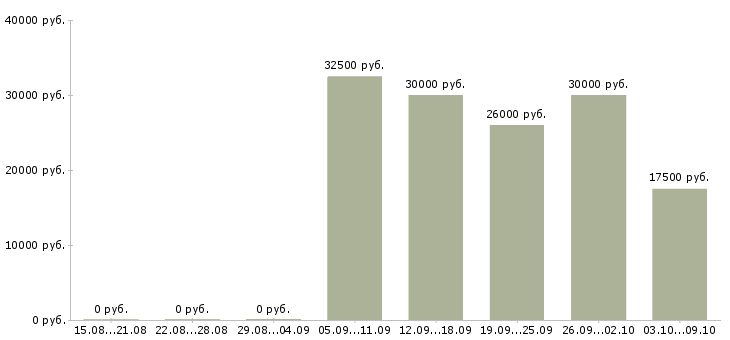 Вакансии помощник в интернет магазин в Новосибирске - Медиана зарплат помощник в интернет магазин в Новосибирске за 2 месяца
