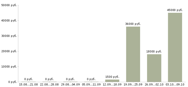 Вакансии помощник руководителя требуется в Новосибирске - Медиана зарплат помощник руководителя требуется в Новосибирске за 2 месяца