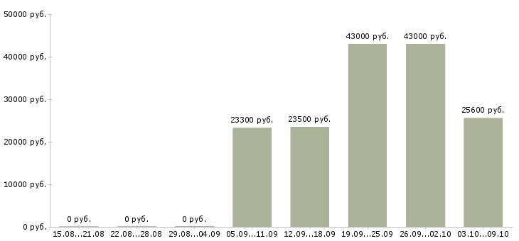 Вакансии продавец в торговый зал в Калуге - Медиана зарплат продавец в торговый зал в Калуге за 2 месяца