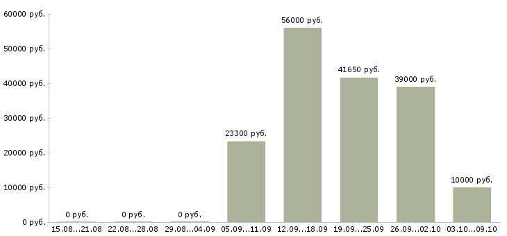 Вакансии продавец торгового зала в Калуге - Медиана зарплат продавец торгового зала в Калуге за 2 месяца