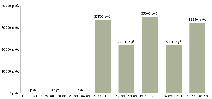 Вакансии продавцы в торговый зал в Сургуте - Медиана зарплат продавцы в торговый зал в Сургуте за 2 месяца