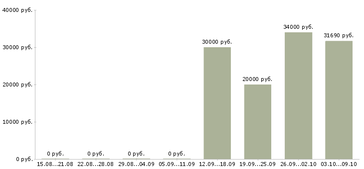 Вакансии рабочий сборщик в Тамбове - Медиана зарплат рабочий сборщик в Тамбове за 2 месяца