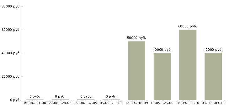 Вакансии разработчик баз данных в Казани - Медиана зарплат разработчик баз данных в Казани за 2 месяца
