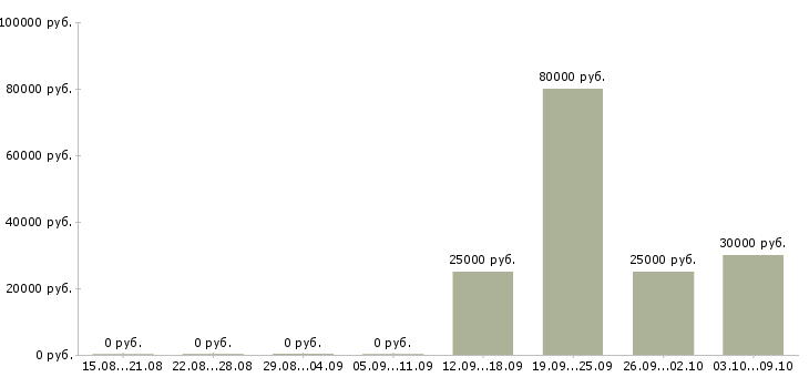 Вакансии разъездной менеджер в Перми - Медиана зарплат разъездной менеджер в Перми за 2 месяца