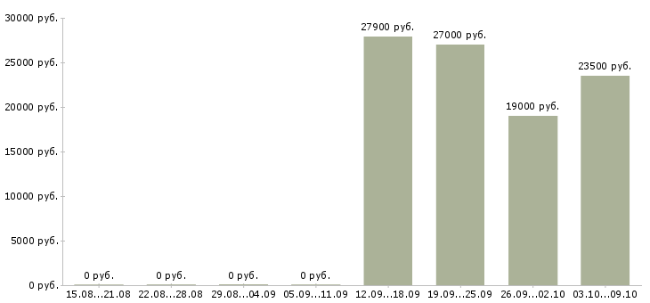 Вакансии руководитель контракта в Челябинске - Медиана зарплат руководитель контракта в Челябинске за 2 месяца