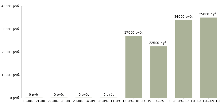 Вакансии руководитель салона в Новосибирске - Медиана зарплат руководитель салона в Новосибирске за 2 месяца