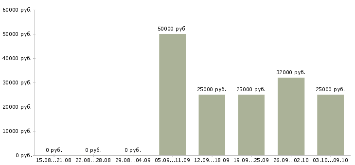 Вакансии сотрудник для подбора персонала в Тюмени - Медиана зарплат сотрудник для подбора персонала в Тюмени за 2 месяца